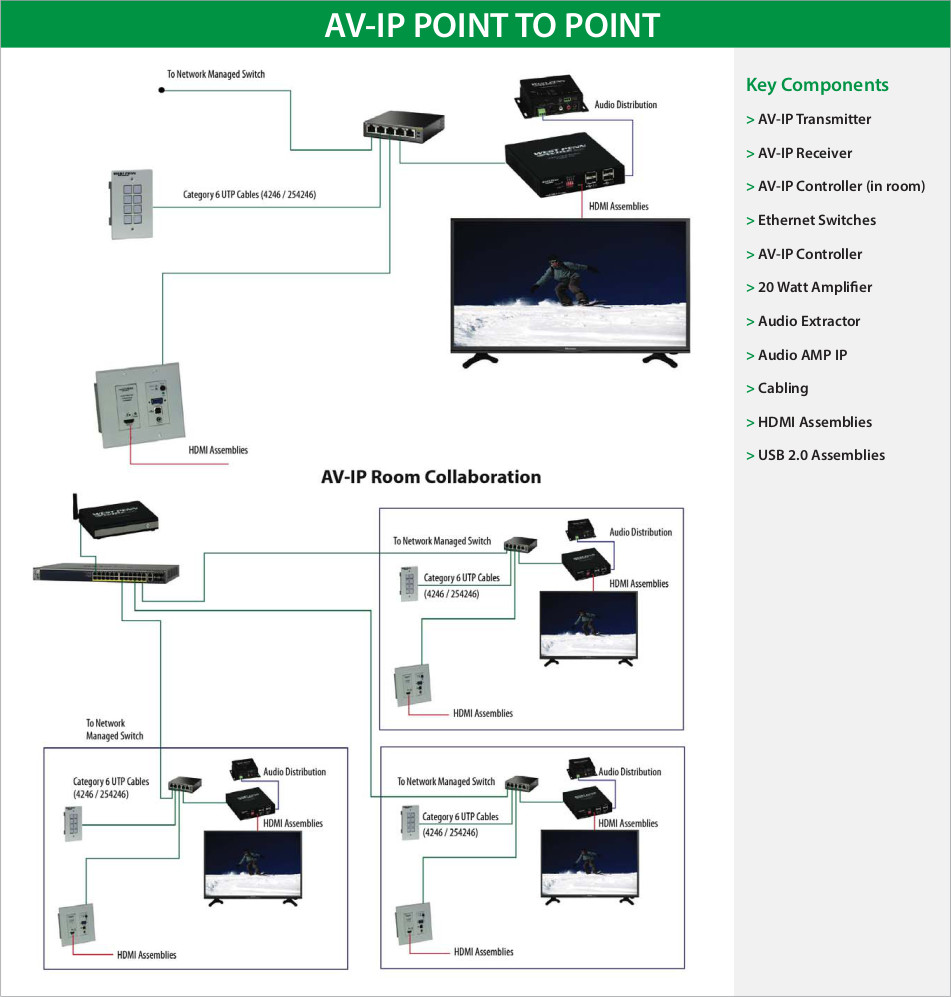 AV-IP point to point. Key components include: transmitter, receiver, controllers (in and out of room), ethernet switches, 20 watt amplifier, audio extractor, audio AMP IP, cabling, HDMI assemblies, and USB 2.0 assemblies.